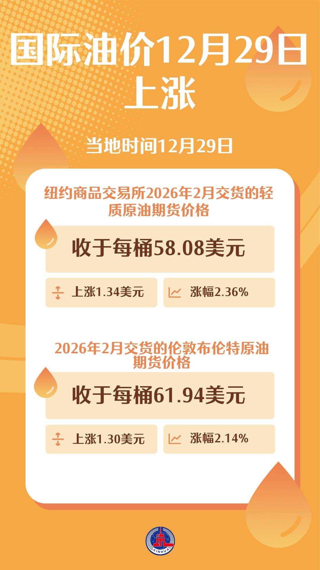 图表）国际油价12月29日上涨_搜狐网