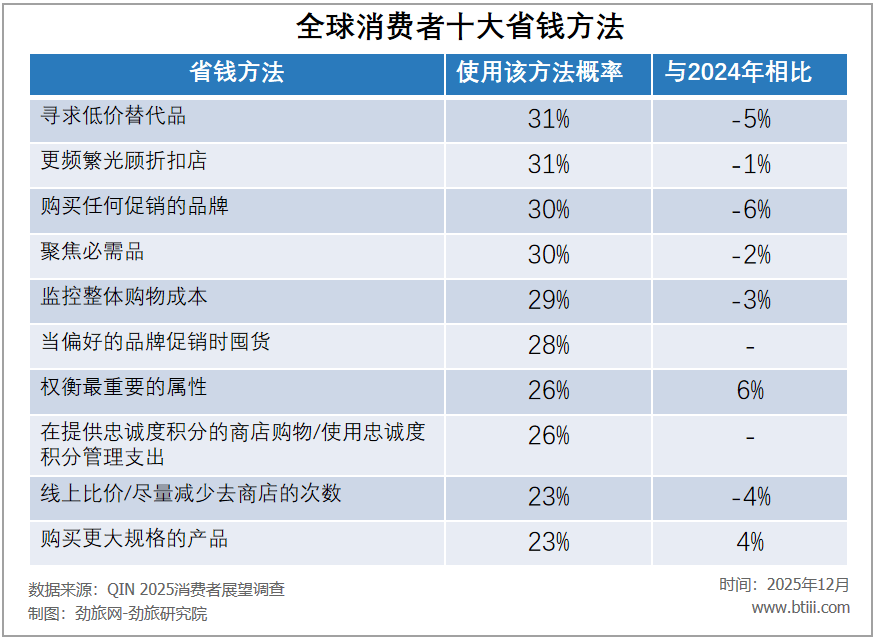 2025，中国旅游消费彻底变了！