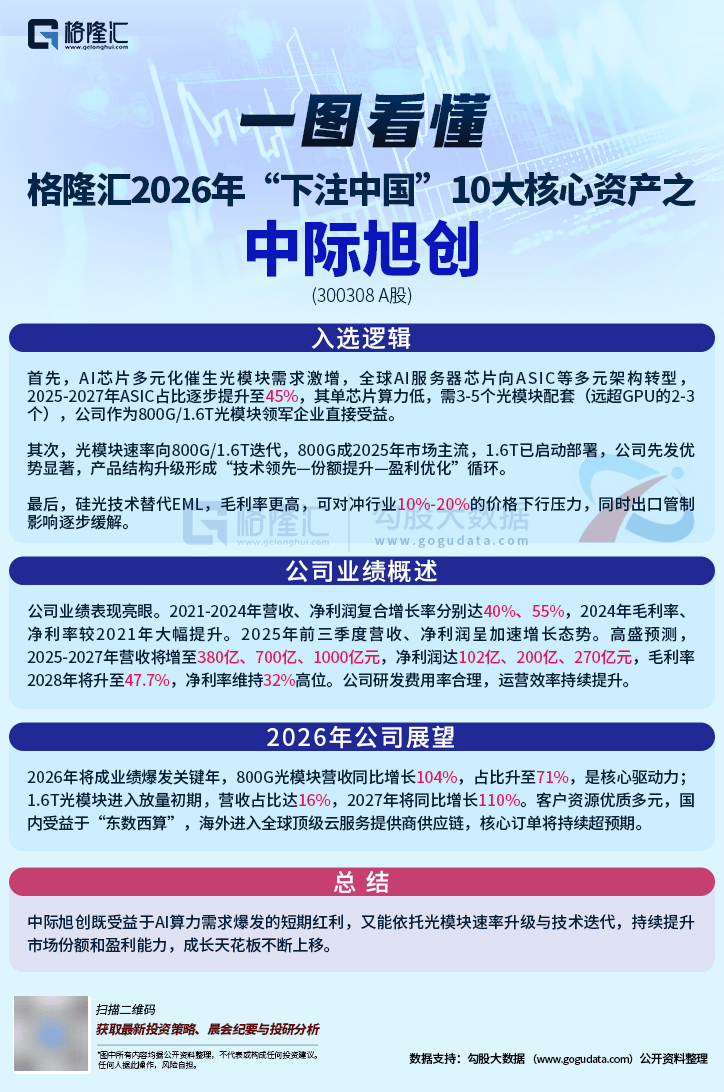 In-Depth Analysis of Beneficiary Segments from Operator Computing Power Network Investment in 2026