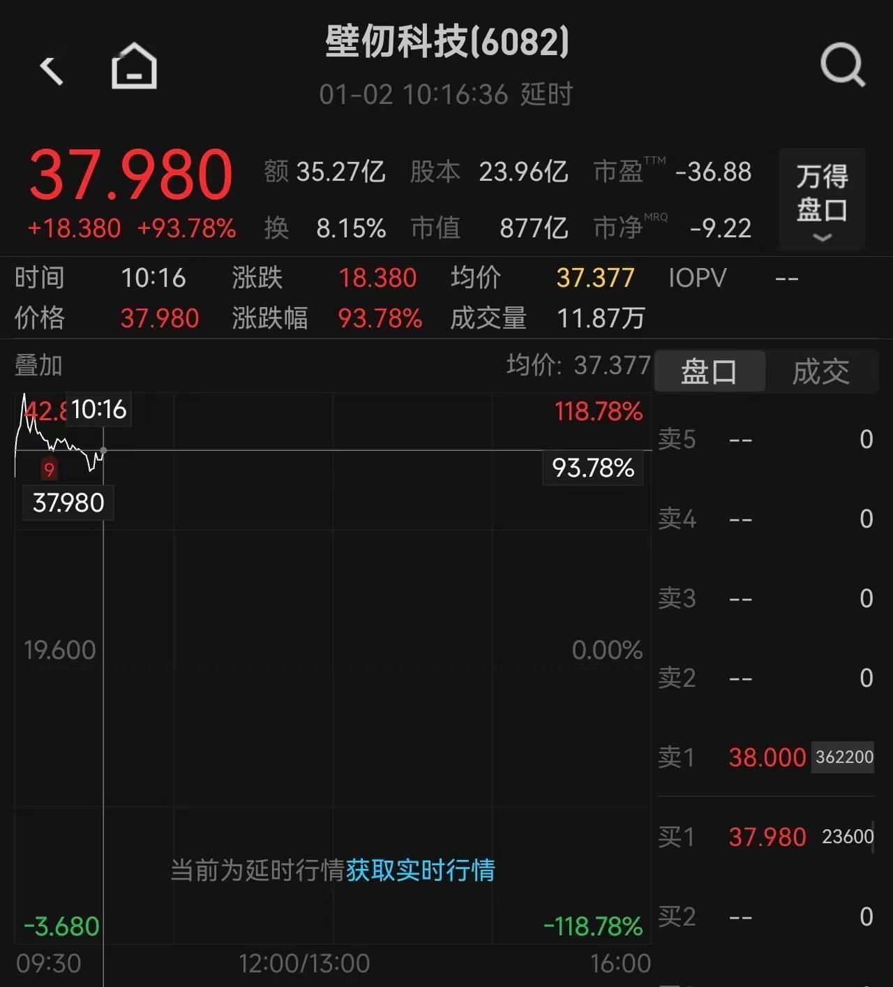 港股GPU第一股壁仞科技一度涨近120%，总市值超1000亿港元_搜狐网
