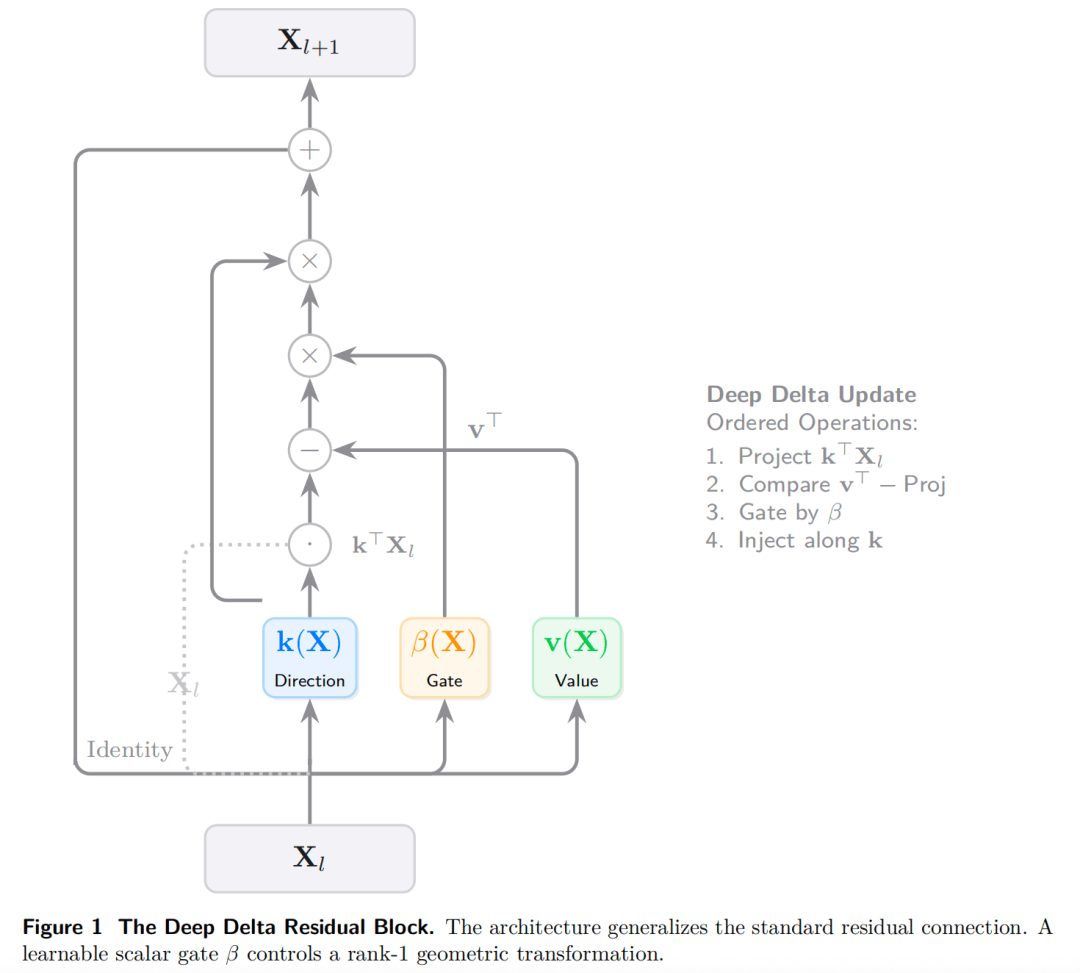 DeepSeek后又一神作!清华校友出手,终结ResNet十年统治?
