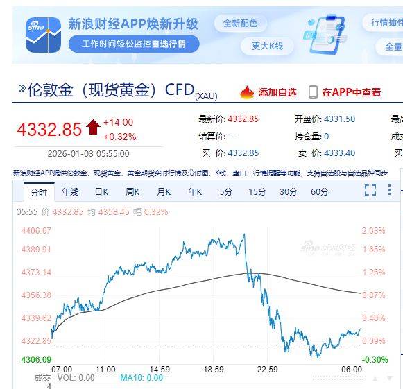 中国资产大涨！百度涨15%，网易涨超7%！特斯拉“跳水”，市值蒸发超2700亿元！黄金、白银回落，发生了什么？