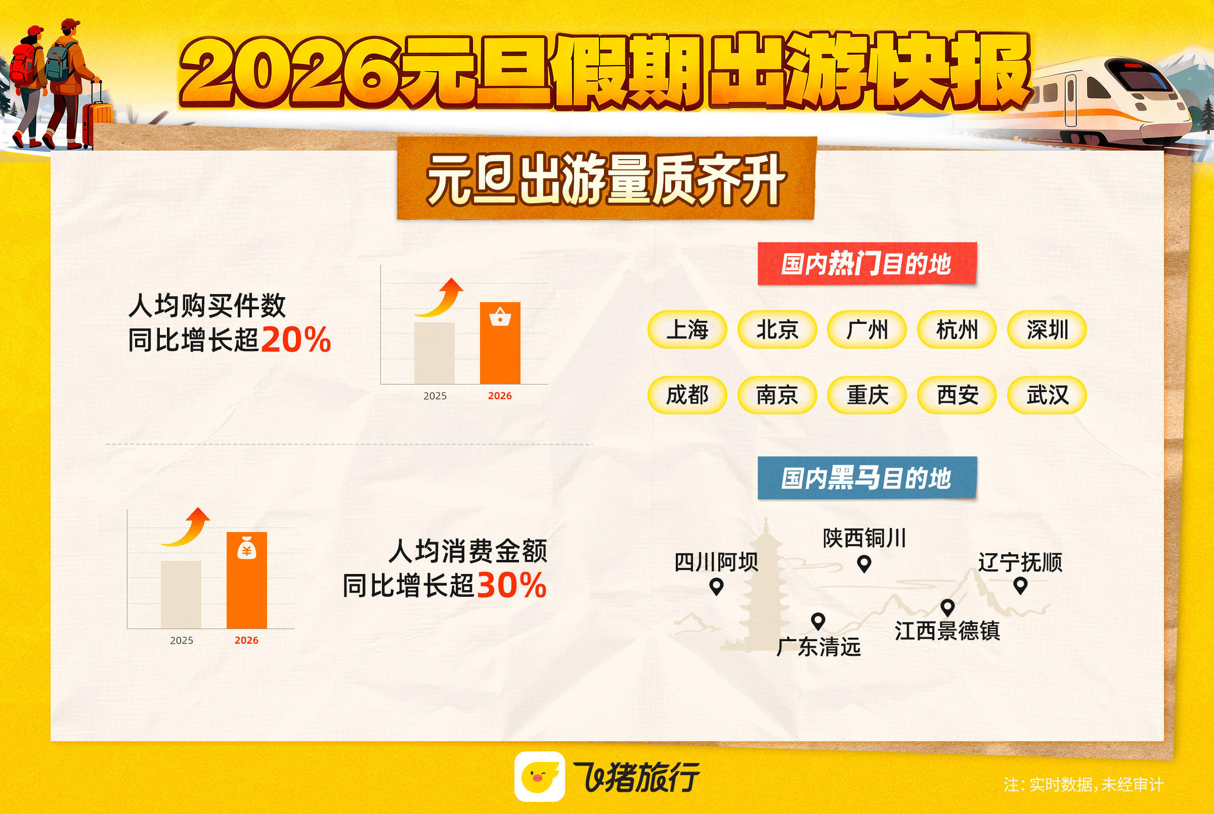 河南预定量大幅增长！2025元旦出游快报来了→_搜狐网