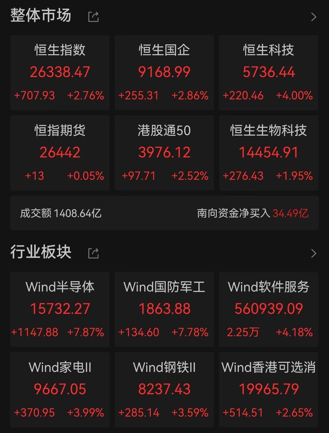港股开年狂飙！恒指涨2.76%、恒生科指涨4%，中概股集体爆发，百度单日飙15%，中芯国际获大基金举牌式增持，人民币汇率强势升破6.97_搜狐网