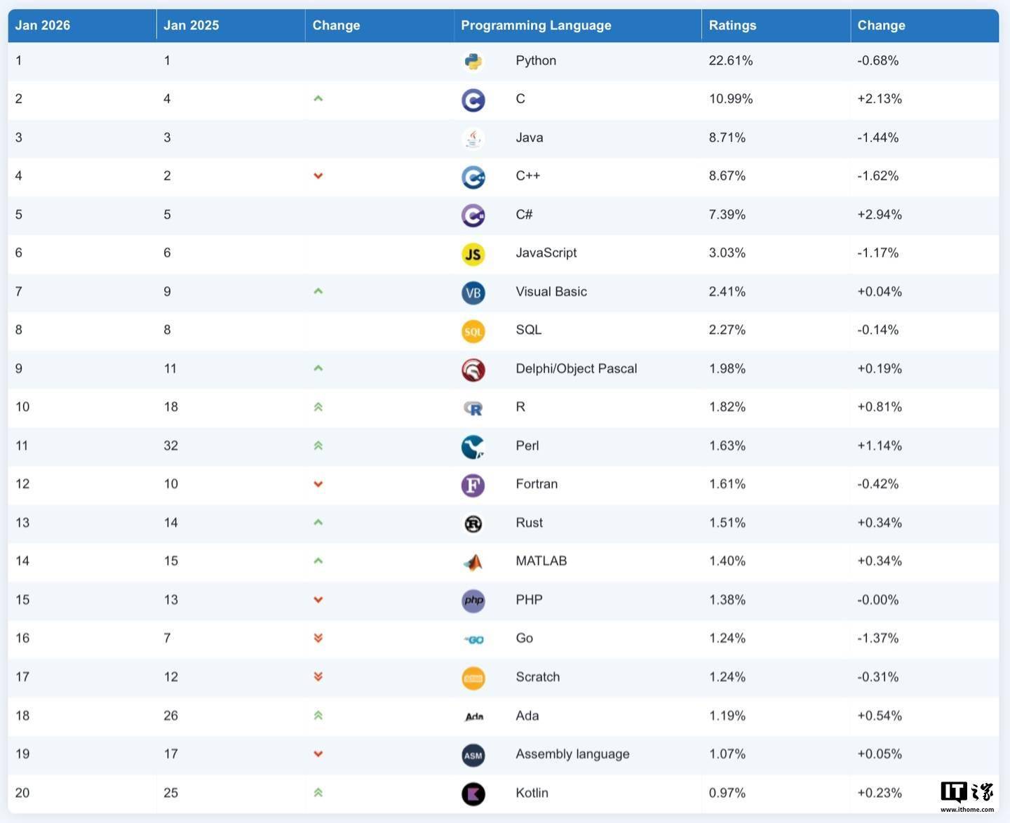 C#击败Python成为TIOBE 2025年度编程语言
