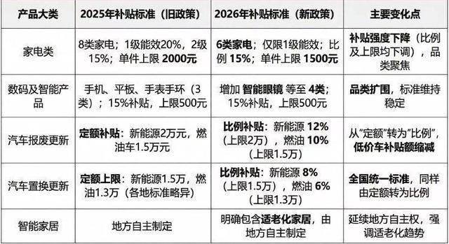 半岛聚焦丨家电以半岛体育- 体育官方网站- APP下载旧换新、3C数码补贴、购车补贴……2026年青岛“国补”一文看懂