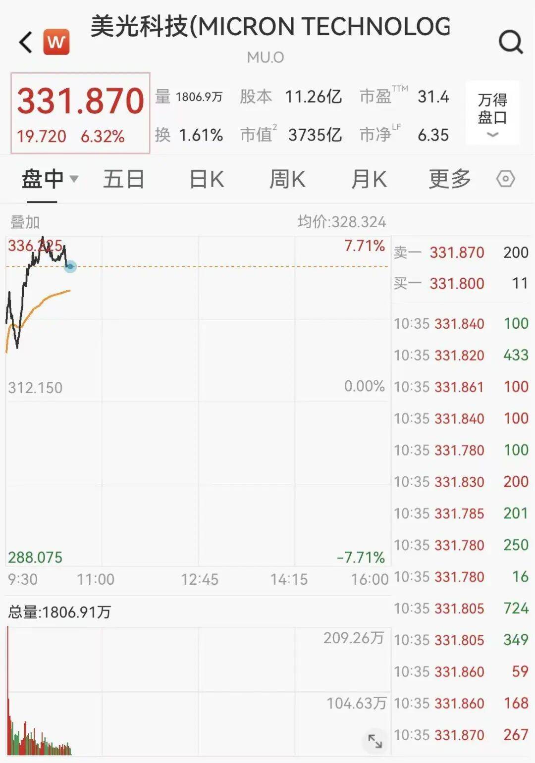 美股存储巨头，深夜暴涨超24%_搜狐网