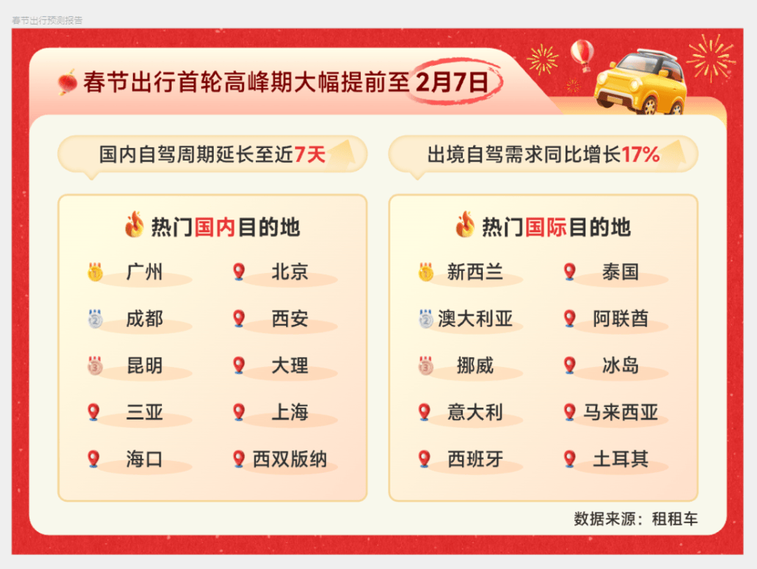 Binance Casino - 领先的数字货币娱乐场，安全稳定，极速存取春节自驾游市场热度攀升出境需求增长显著南半球与北欧成热门