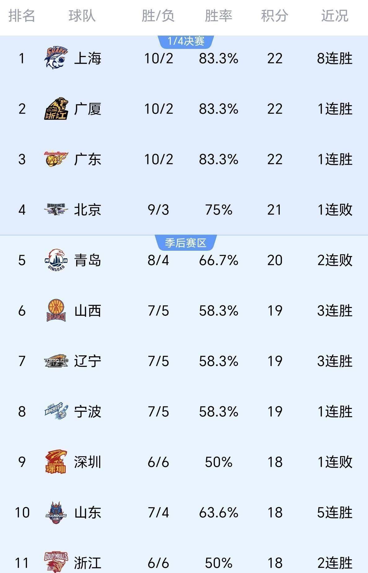 不是周琦贝利！北京遭绝杀揪出罪魁祸首，正负值-14，国家队前景堪忧_搜狐网