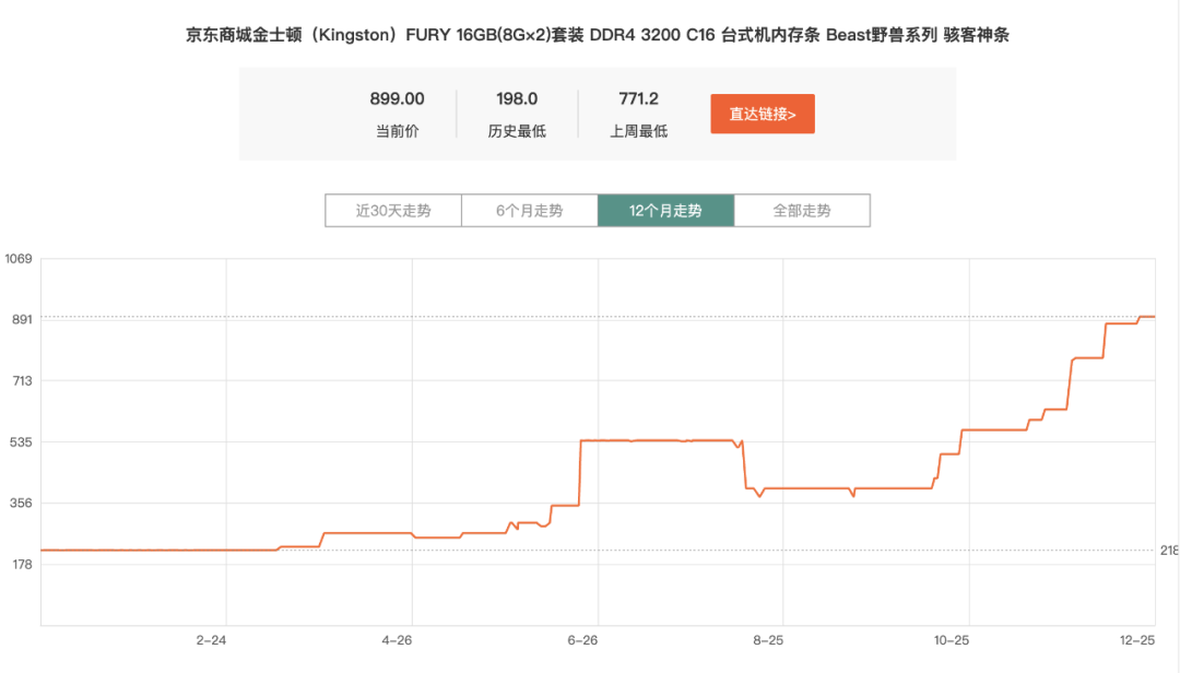 一年价格涨幅高达280%，内存快成电子茅台了