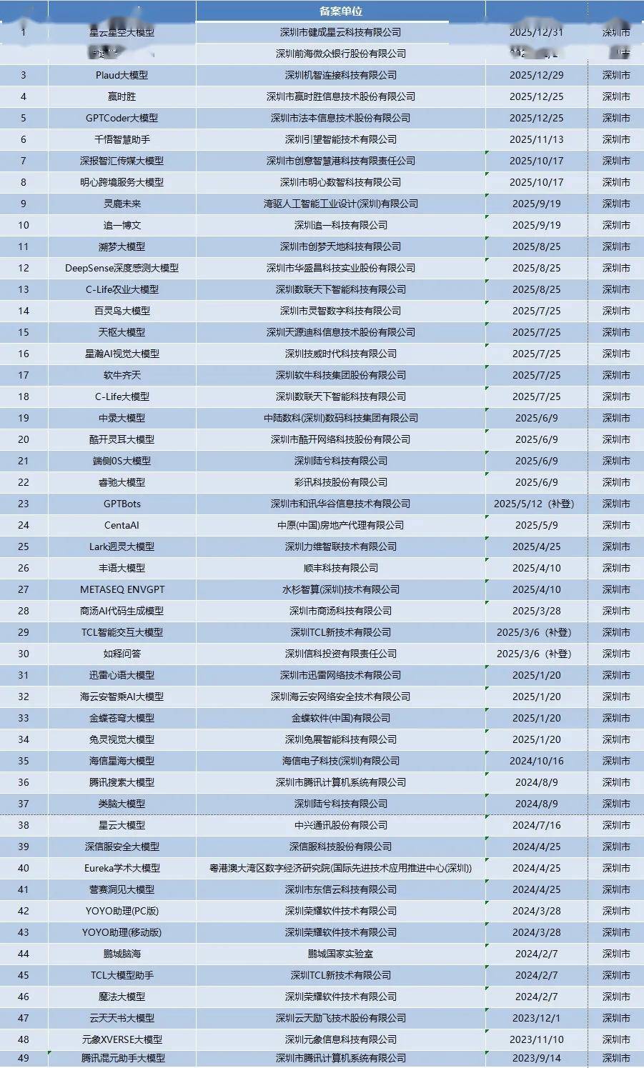 深圳大模型到底有多少?累计备案生成式人工智能服务已达49款|深商