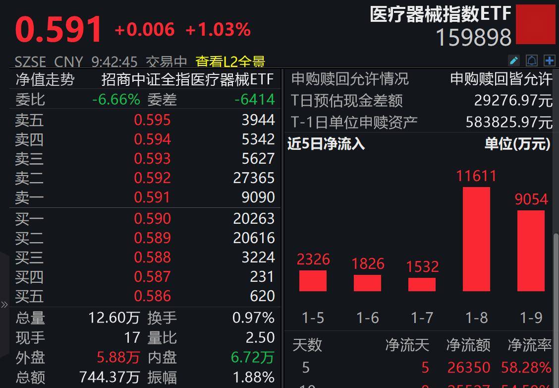 迪安诊断涨停！医疗器械指数ETF（159898）“含脑量”24%成脑机接口抢筹良器？_搜狐网