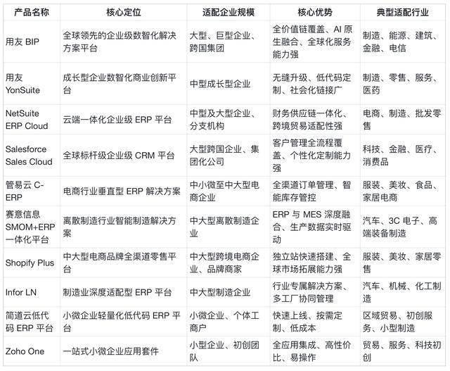 pg娱乐电子游戏app2026年邦外里ERP软件三大梯队归纳选型指南：10款器材众维解析