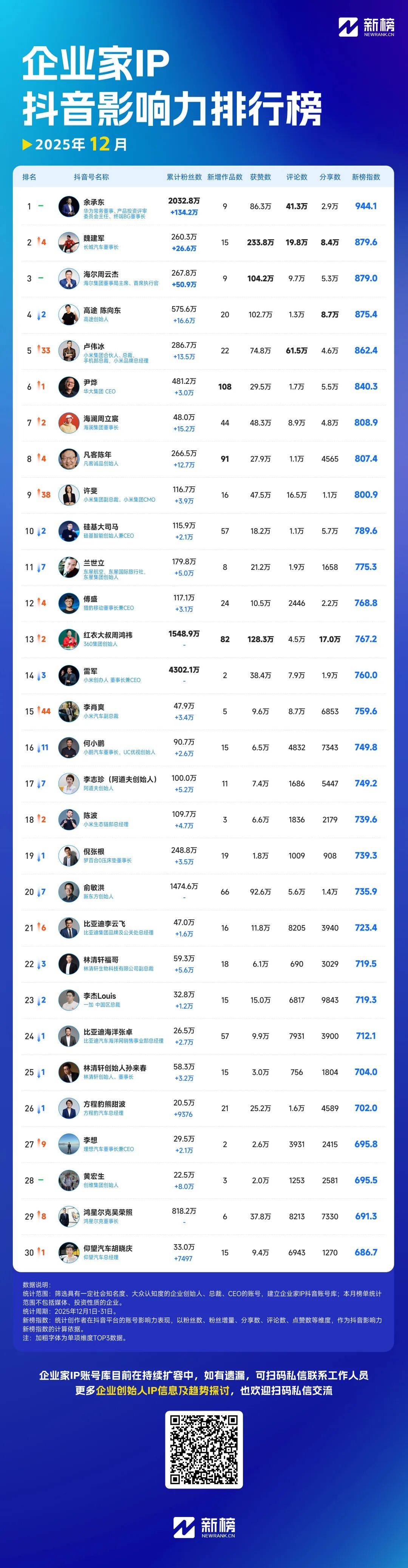 魏建军做“吃播”，卢伟冰抽奖，12月企业家IP榜单发布，谁排第一？_搜狐网
