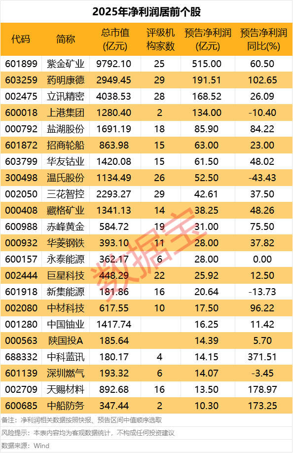 首批2025年业绩预告来了 22只个股净利润超10亿元_统计_快报_中值