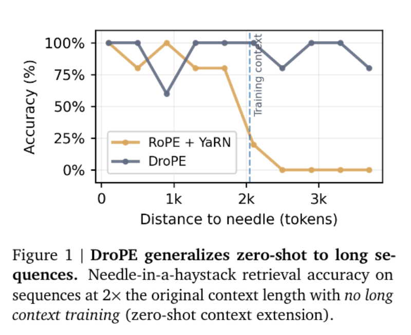把RoPE扔掉，AI更能看懂长上下文！Transformer作者团队开源大模型预训练新方法