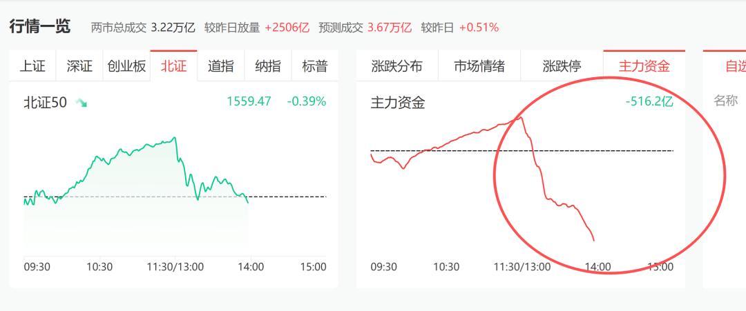 收评:股市突发降杠杆 股基减仓保平安_信号_股票_消息