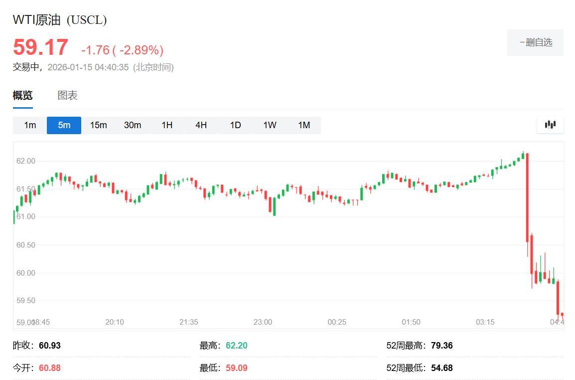 特朗普称将“观望”伊朗局势发展，美油盘中跌3%_搜狐网
