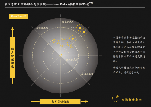 沙利文年度报告出炉：腾讯云领跑中国专有云市场