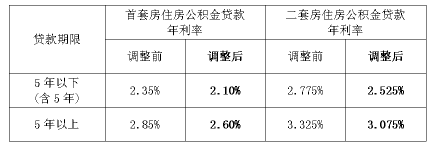今年1月1日起执行！六盘水市存量个人住房公积金贷款利率降了_张黔松_陈栋梁_奚宽军