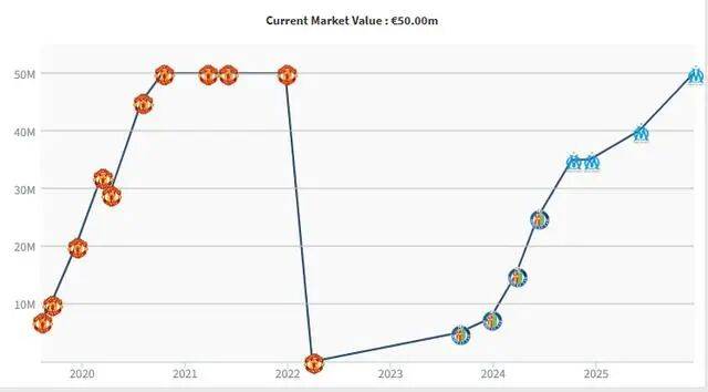 26场20球！身价从0涨至5000万！罢训逼宫！曼联很无奈