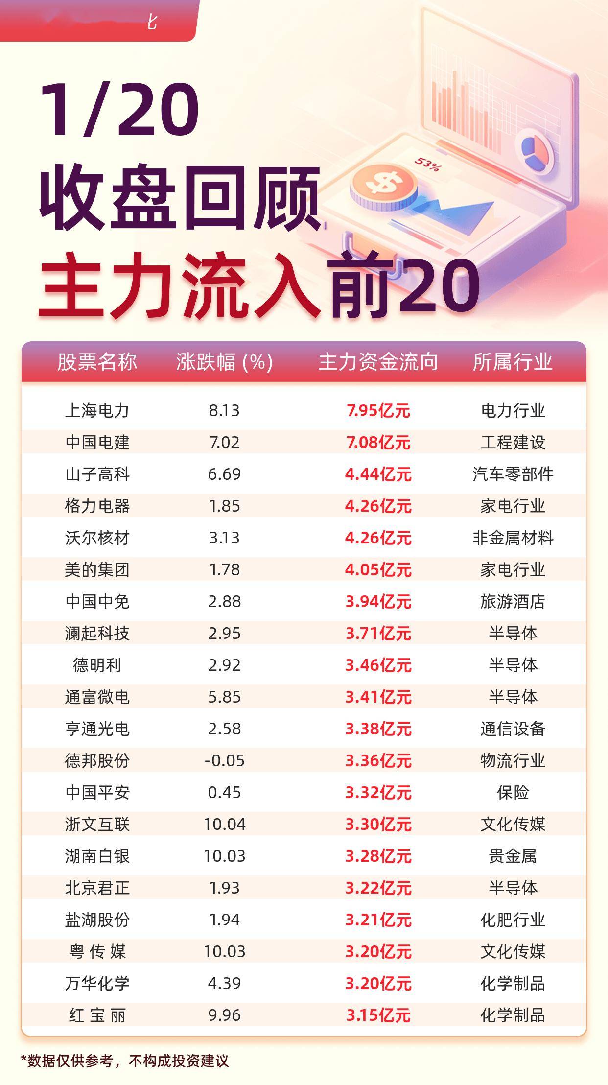 主力资金流入前20：上海电力流入7.95亿元、中国电建流入7.08亿元_搜狐网