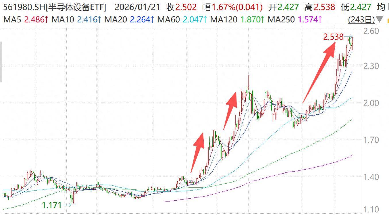 本轮半导体设备和材料主升浪的核心动能是什么？_搜狐网