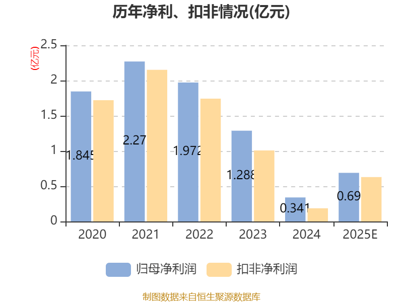 亿道信息：预计2025年扣非净利润同比增长194.34%至279.96%