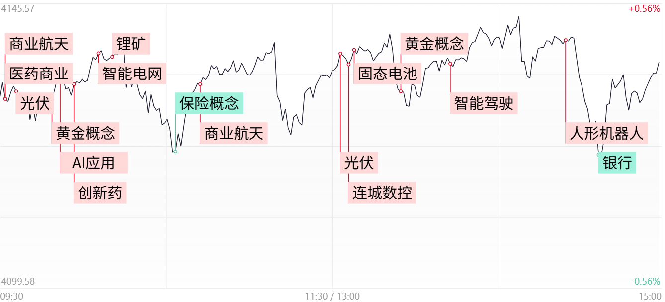 【每日收评】三大指数全线收红,两市成交额重回3万亿,商业航天与太空光伏概念双双爆发_涨停_市场_金风科技