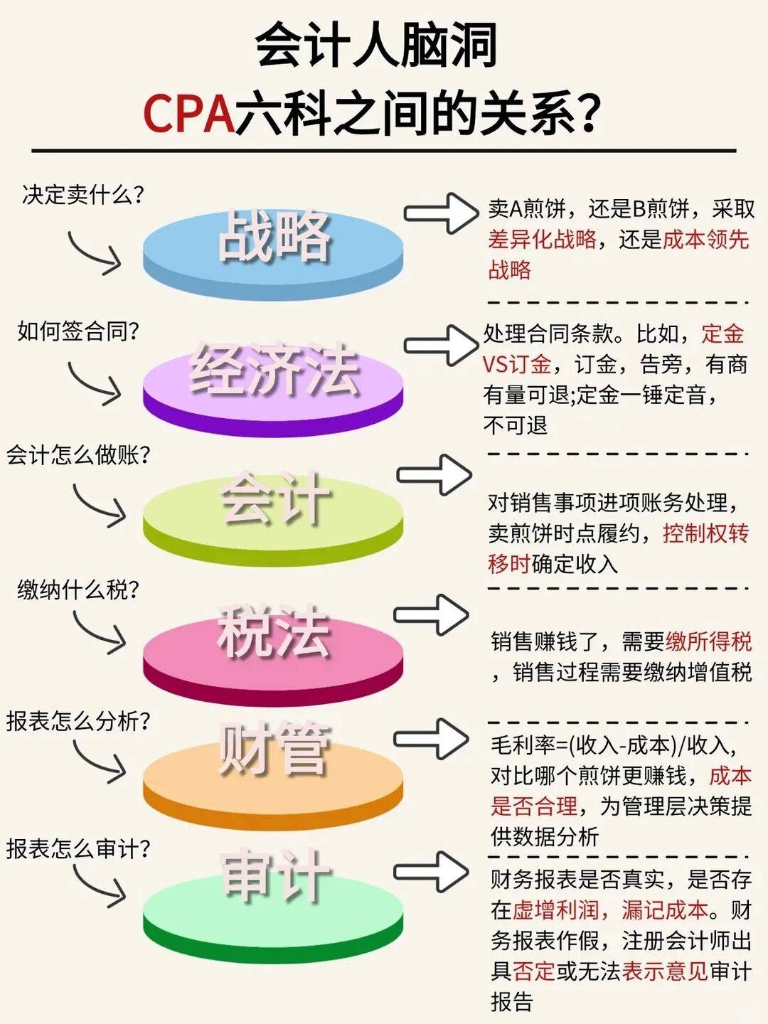 26备考 CPA：六科逻辑快速理清