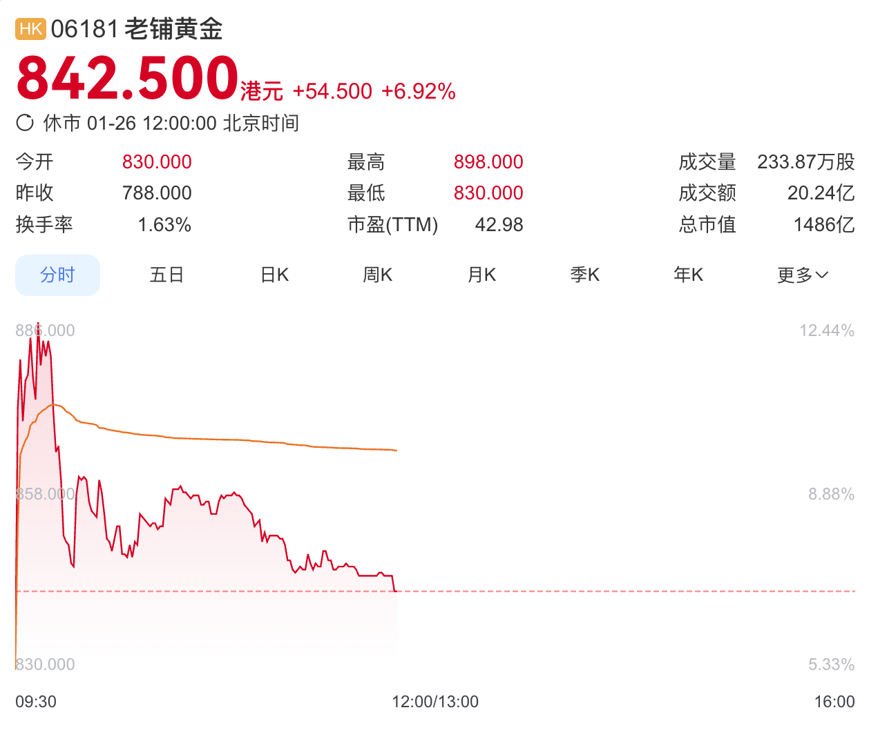 金价破5000美元关口再创新高，老铺黄金一度涨近14%_搜狐网