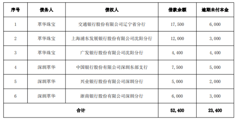萃华珠宝黄金存货曾达30亿元，却惊现债务逾期两度跌停！