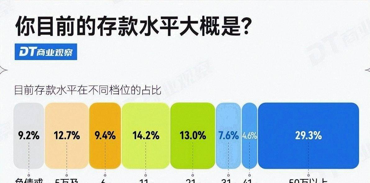 90后存款曝光,四分之一过50万、七成破10万,五线追平一线,焦虑该留给样本偏差?_收入_数字_占比