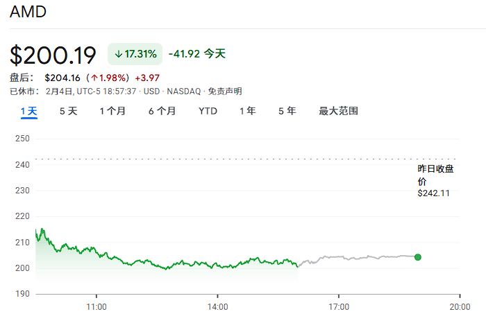 去年4月以来最大跌幅，纳指“两连跌”：软件“失火”、芯片“遭殃”、科技“跳水”