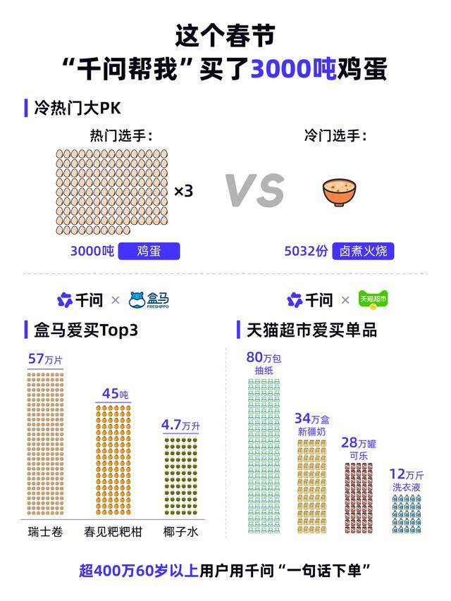 这个春节,“千问帮我”买了3000吨鸡蛋_用户_下单_问下