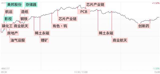 每日收评三大指数震荡收红,全市场连续两日逾百股涨停,涨价题材持续爆发_稀土_个股_化工
