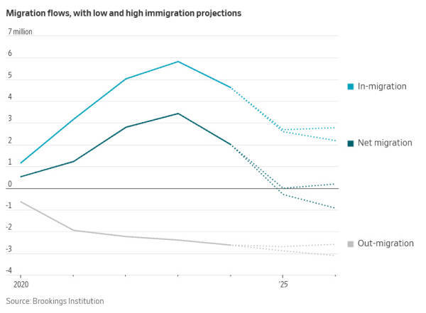 美媒：90年来首次，美国人正以创纪录的数量逃离美国 -华闻时空