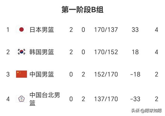 同迎生死战！中国台北队12人最强阵容力拼韩国，中国男篮没有退路