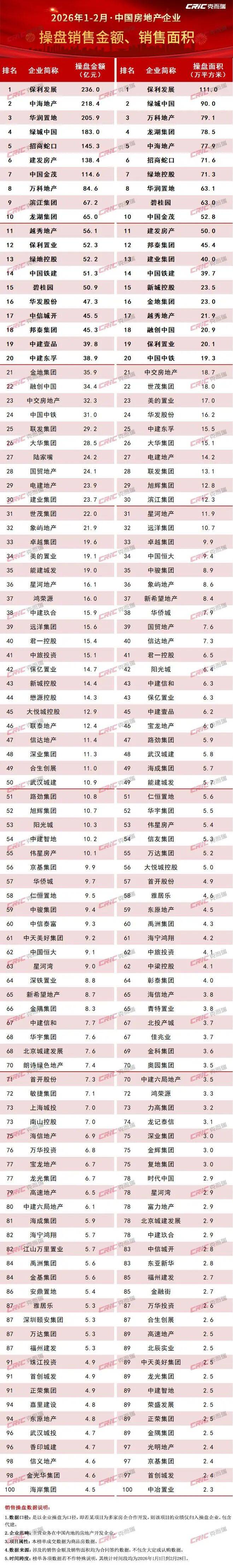 2026年1-2月中国房企业绩分析报告_成交_市场_政策