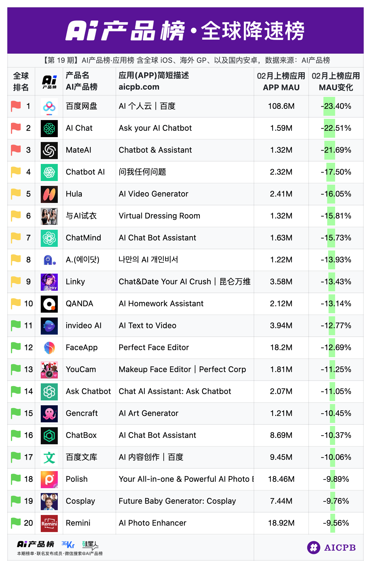 豆包千问狂飙，百度网盘失速：2月全球AI应用榜重塑