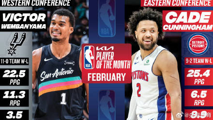 坎宁安文班亚马当选NBA月最佳球员