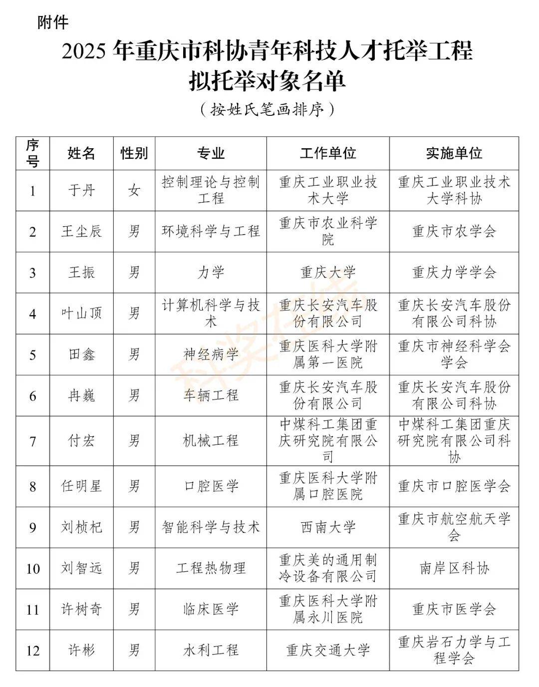 150人！2025年重庆市科协青年科技人才托举工程拟托举对象公示_于丹_企事业_面向社会