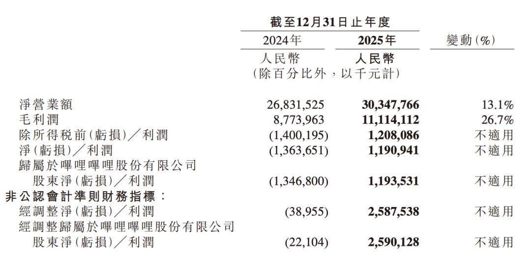 首次全年盈利 B站靠什么打动00后的钱包？