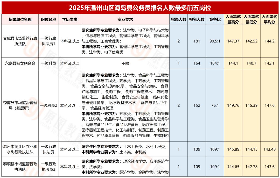 第二次机会：2026浙江山区海岛县招录公告发布时间&温州进面分数线_人数_审核_岗位