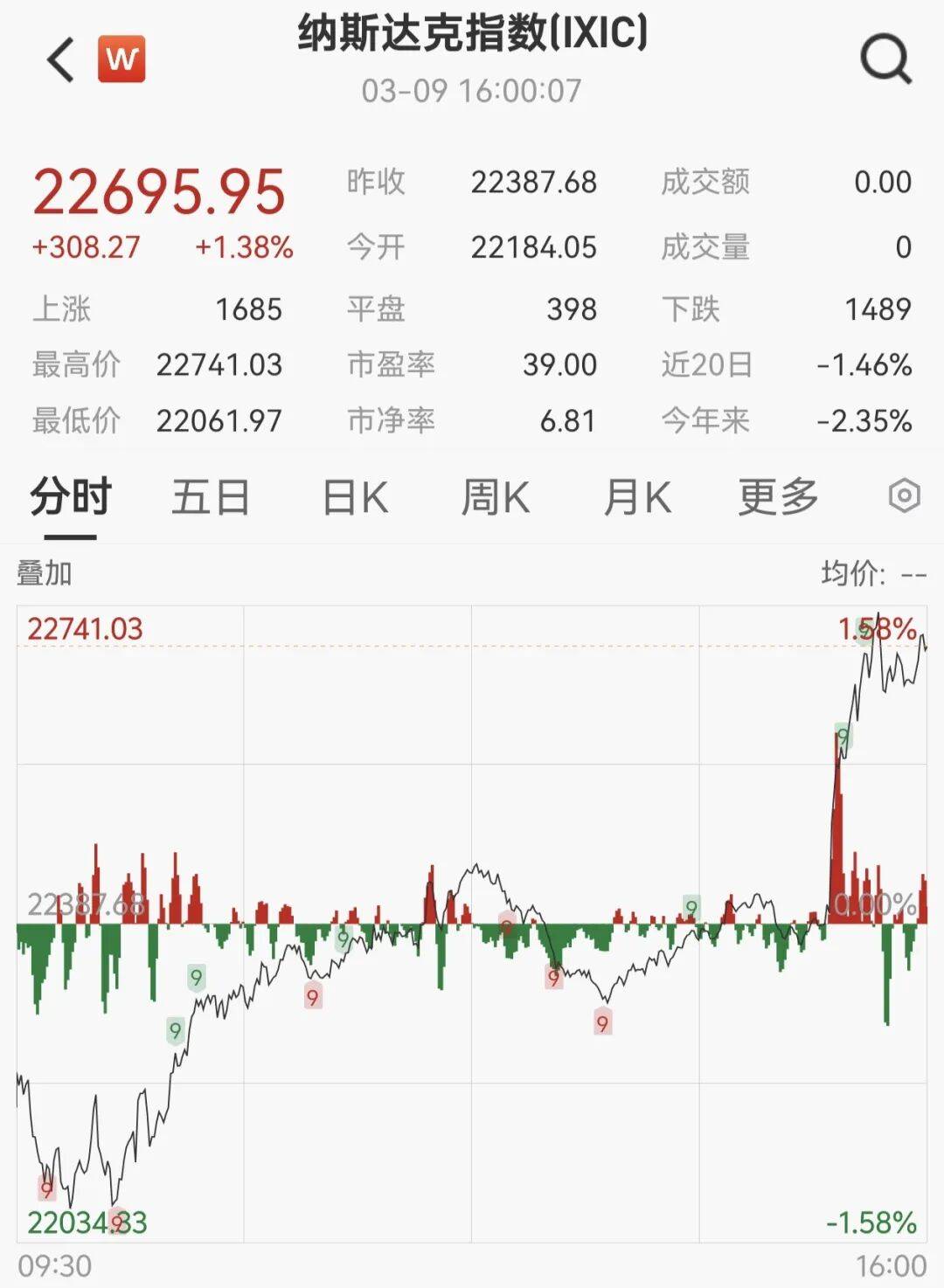 凌晨重磅！美股直线拉升，油价大跳水，中国资产大涨！原因找到了