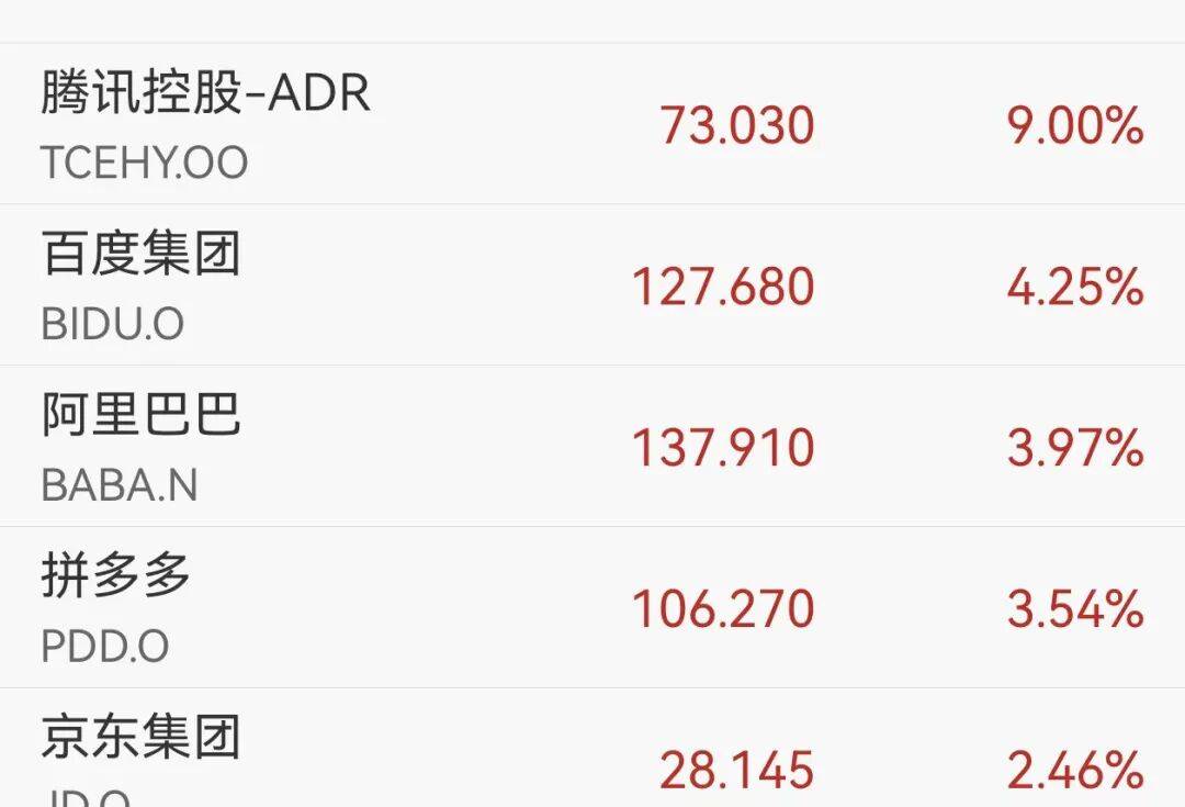 中国科技股深夜爆发，腾讯飙升9%，首批“政务龙虾”已上线