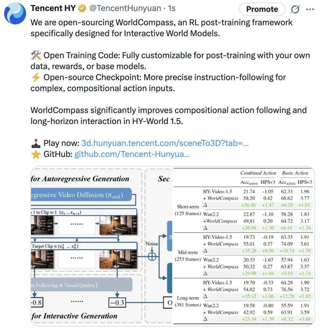 腾讯混元开源首个面向世界模型的强化学习后训练框架WorldCompass