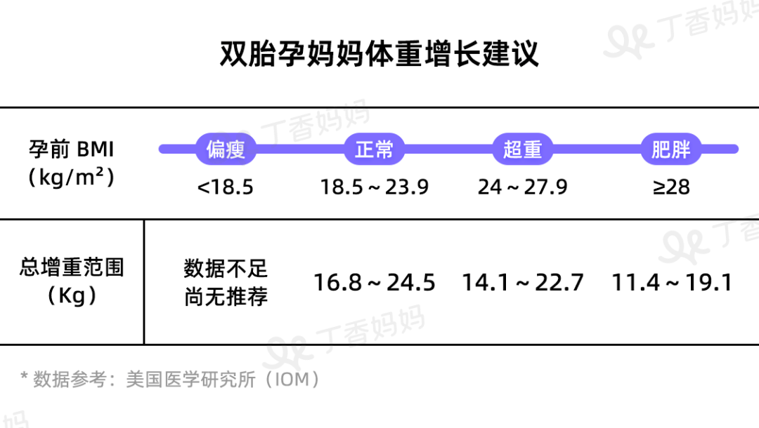 孕期体重增长多少比较合适?一张表告诉你