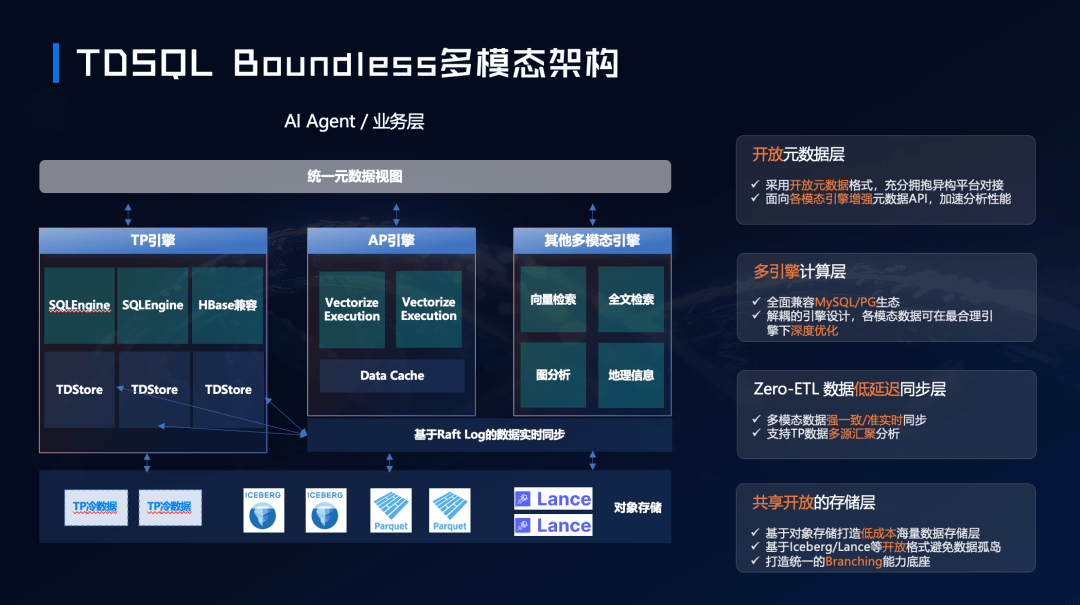 TDSQL Boundless：AI时代的多模态数据库_向量_存储_分析