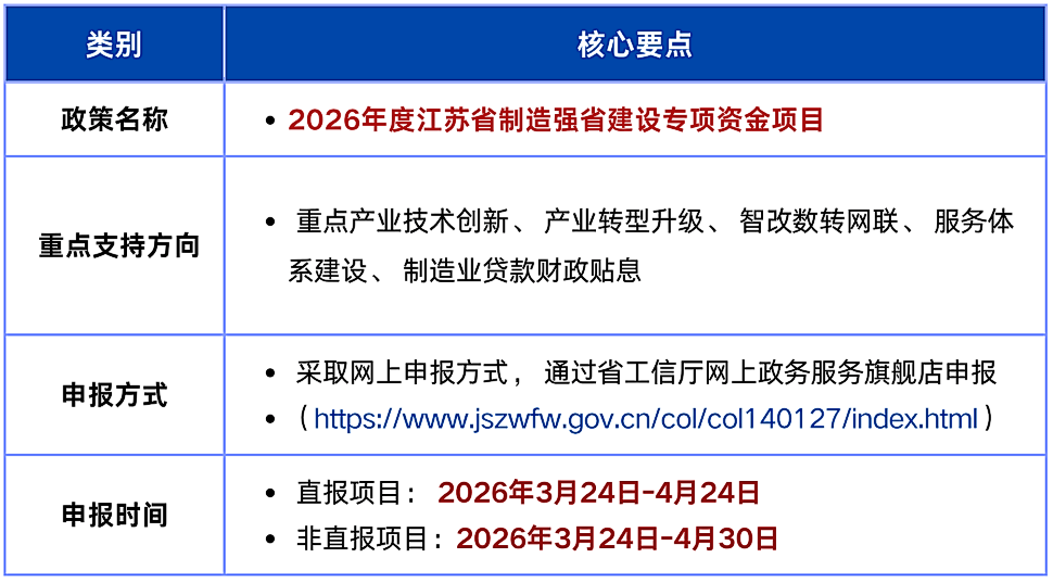 【政在申报】重磅！2026年度江苏省制造强省建设专项资金项目申报启动（含补助标准解析）_主体_重点